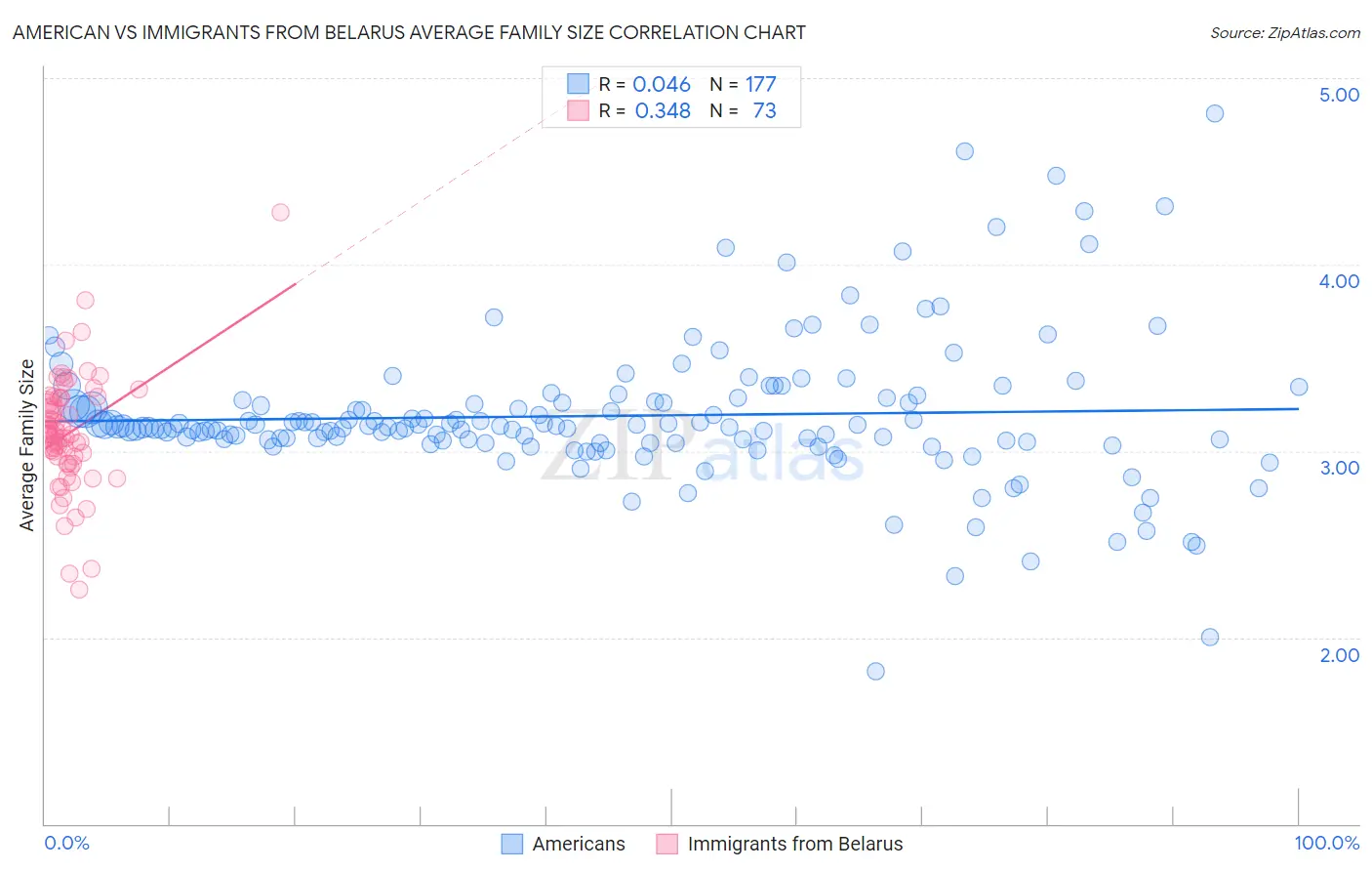 American vs Immigrants from Belarus Average Family Size