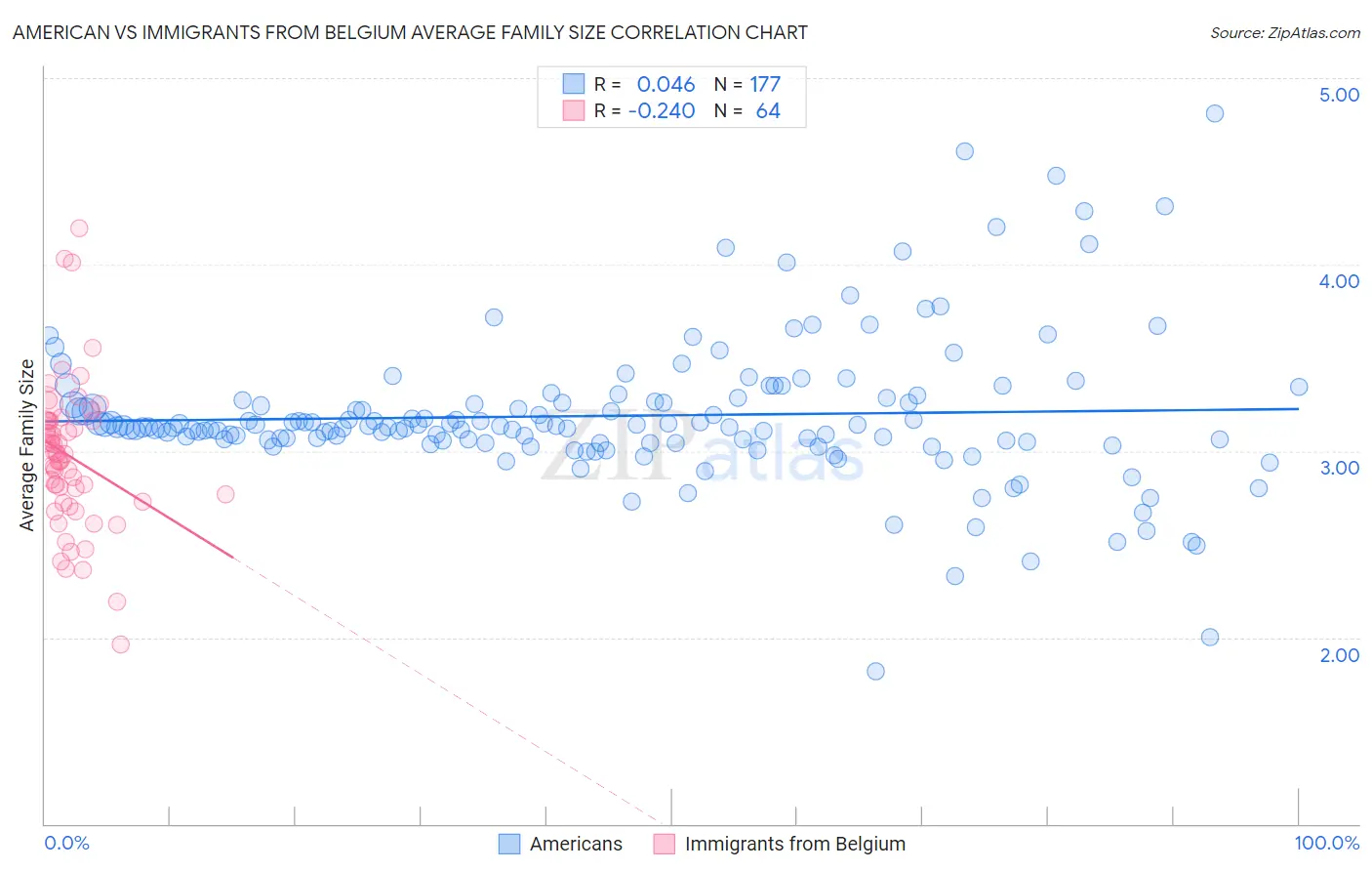 American vs Immigrants from Belgium Average Family Size