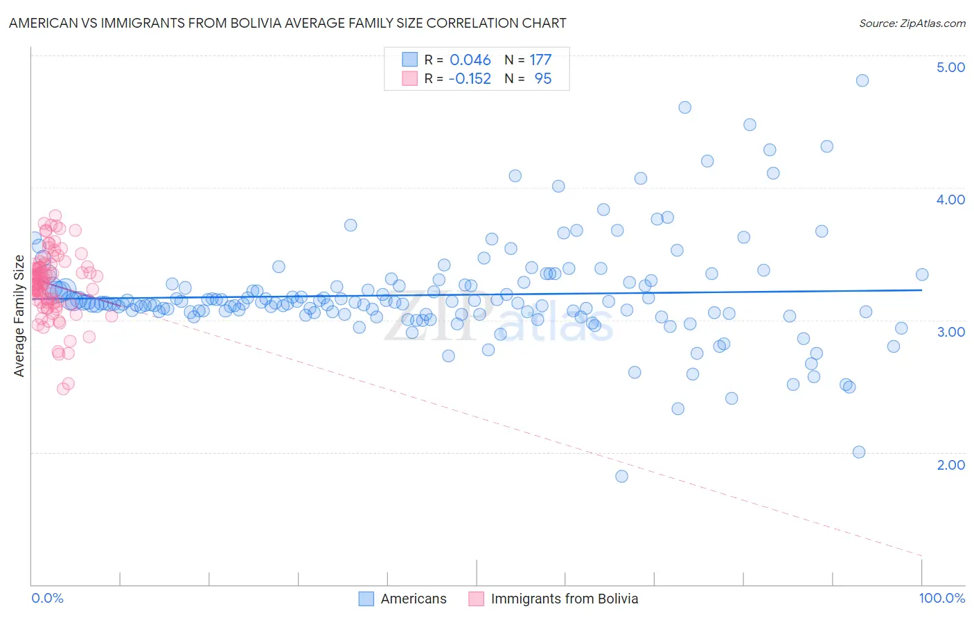 American vs Immigrants from Bolivia Average Family Size