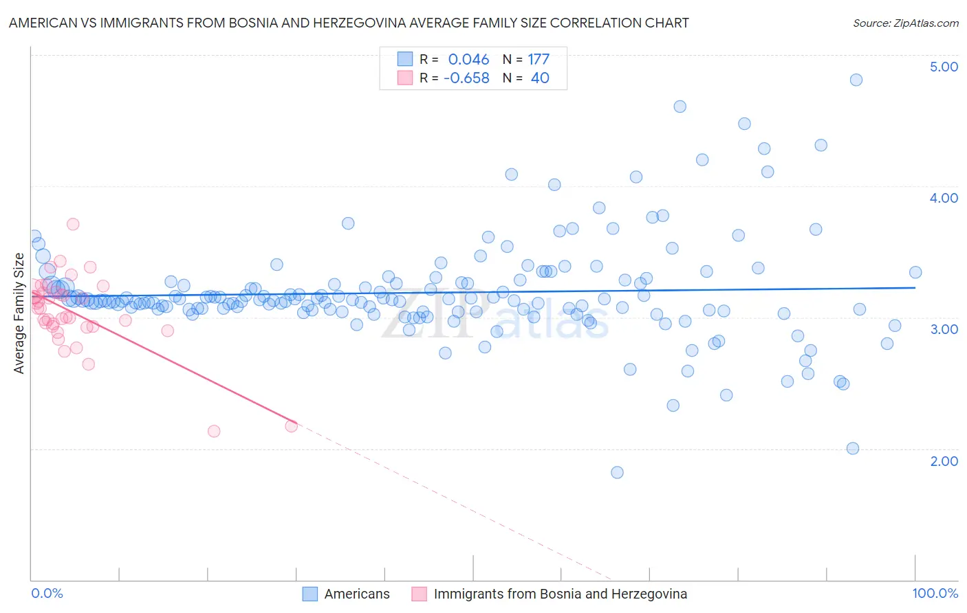 American vs Immigrants from Bosnia and Herzegovina Average Family Size