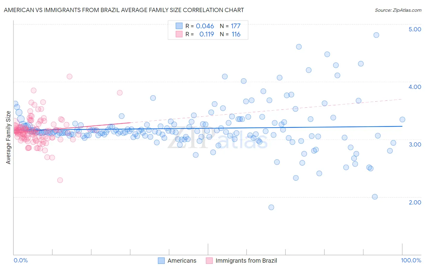 American vs Immigrants from Brazil Average Family Size