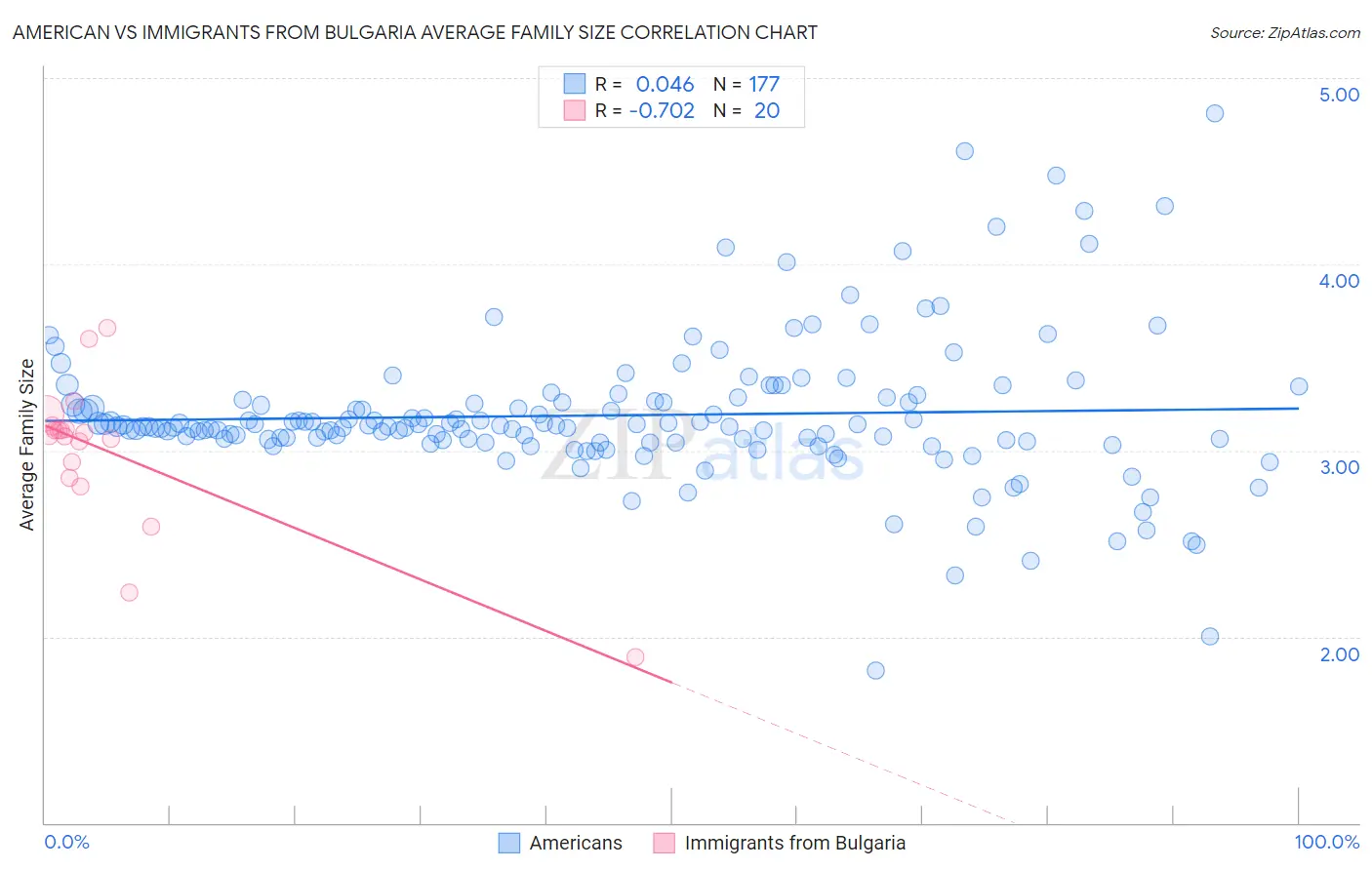 American vs Immigrants from Bulgaria Average Family Size