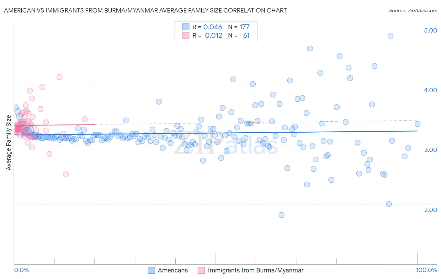 American vs Immigrants from Burma/Myanmar Average Family Size