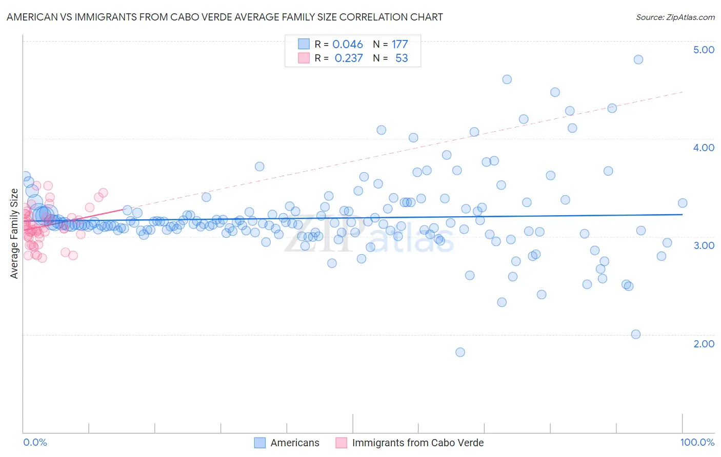 American vs Immigrants from Cabo Verde Average Family Size