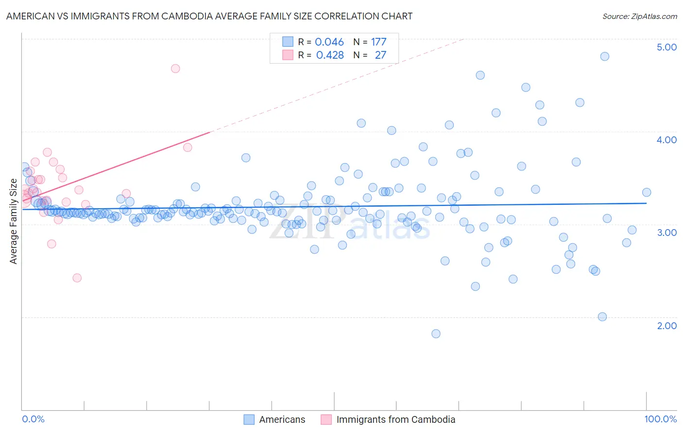 American vs Immigrants from Cambodia Average Family Size