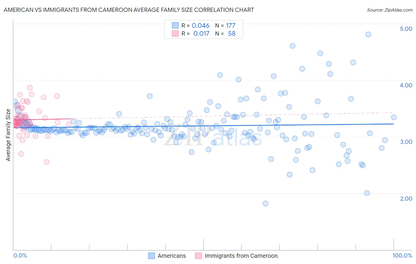 American vs Immigrants from Cameroon Average Family Size