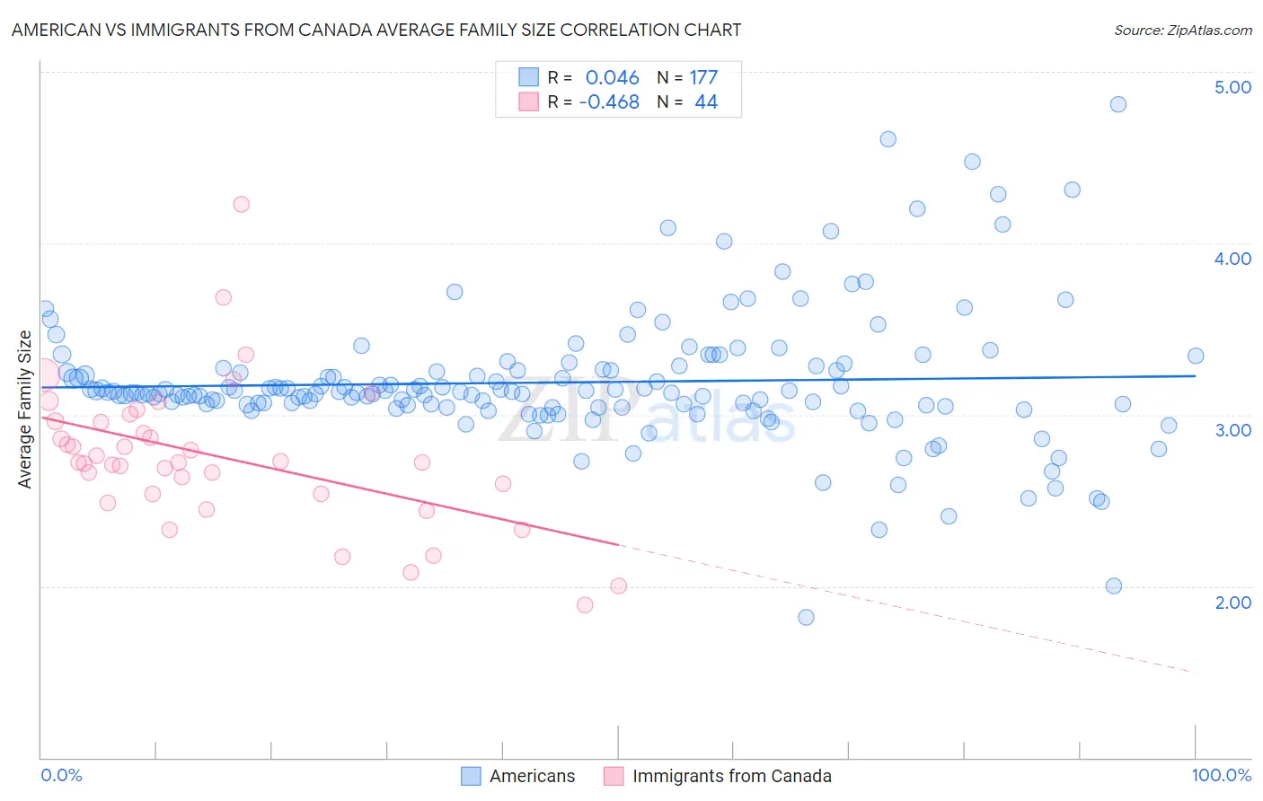 American vs Immigrants from Canada Average Family Size