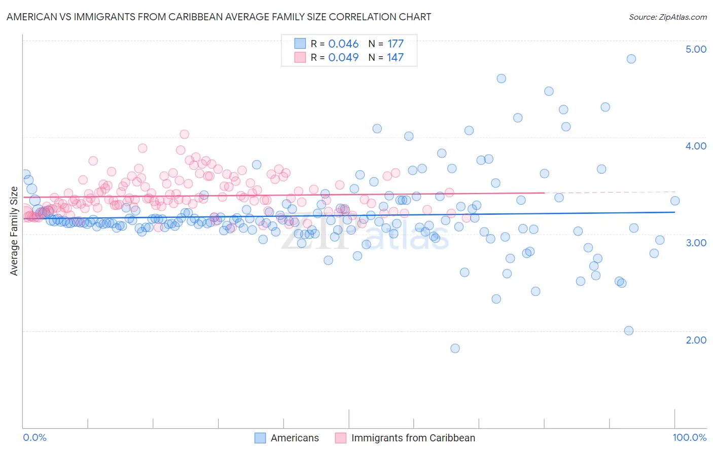 American vs Immigrants from Caribbean Average Family Size