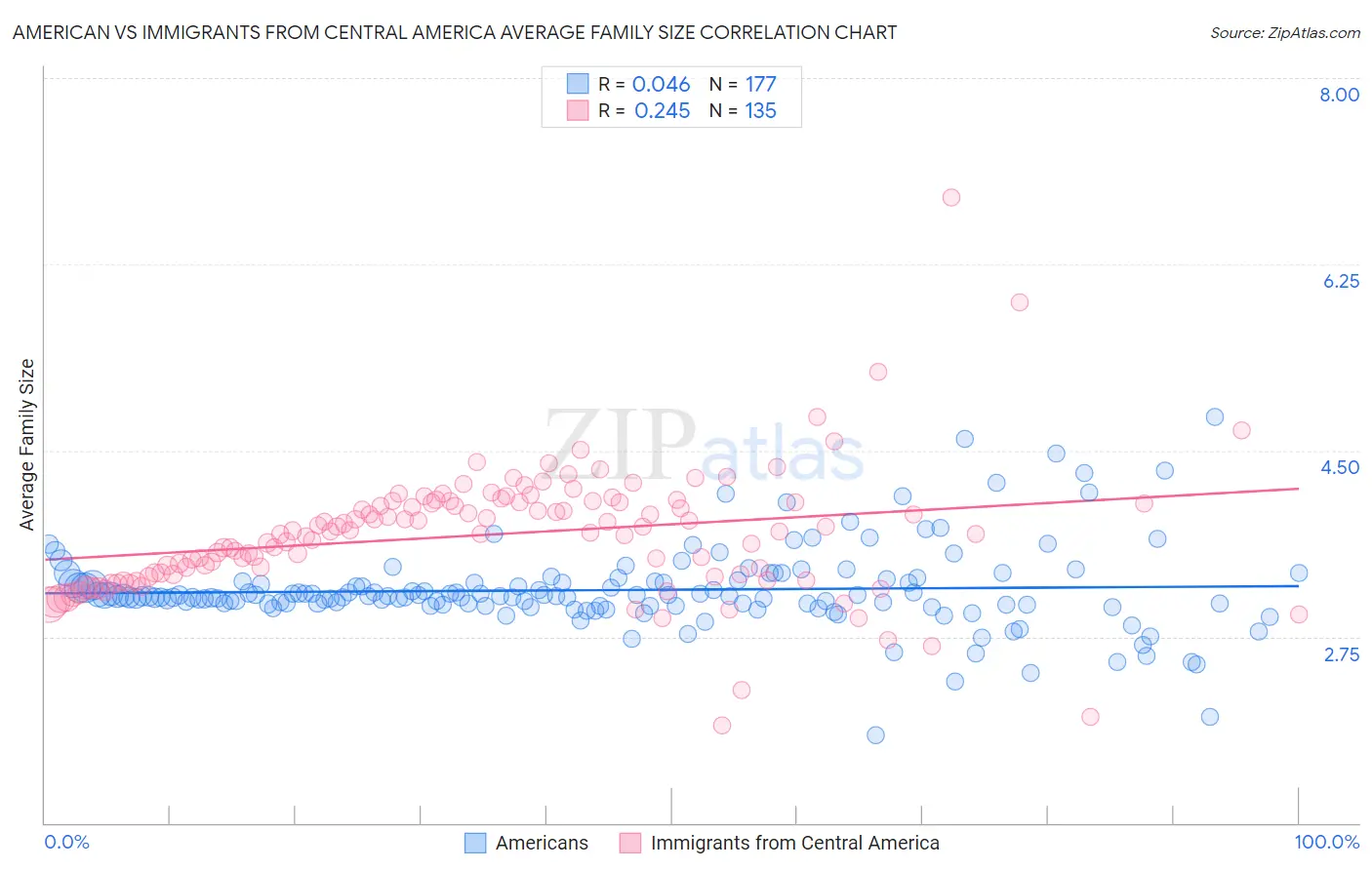 American vs Immigrants from Central America Average Family Size