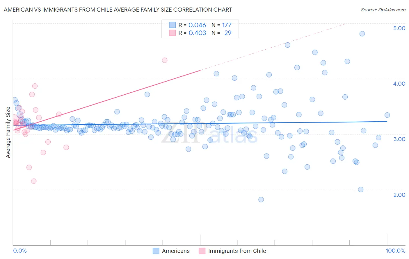 American vs Immigrants from Chile Average Family Size