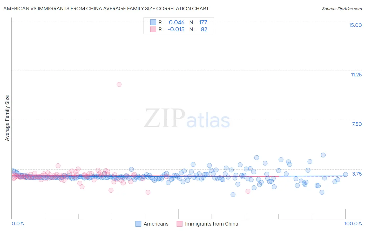 American vs Immigrants from China Average Family Size