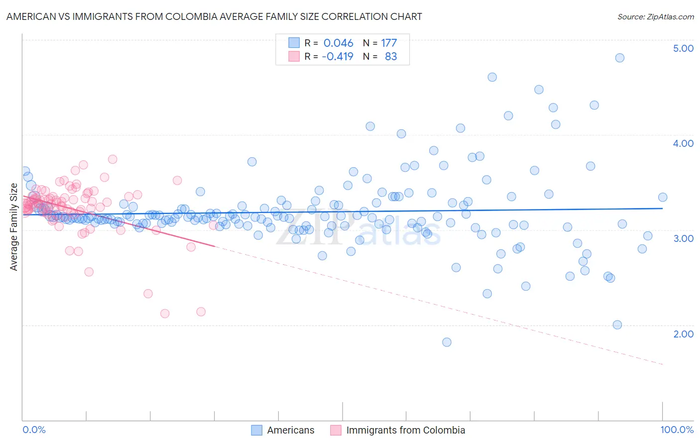 American vs Immigrants from Colombia Average Family Size