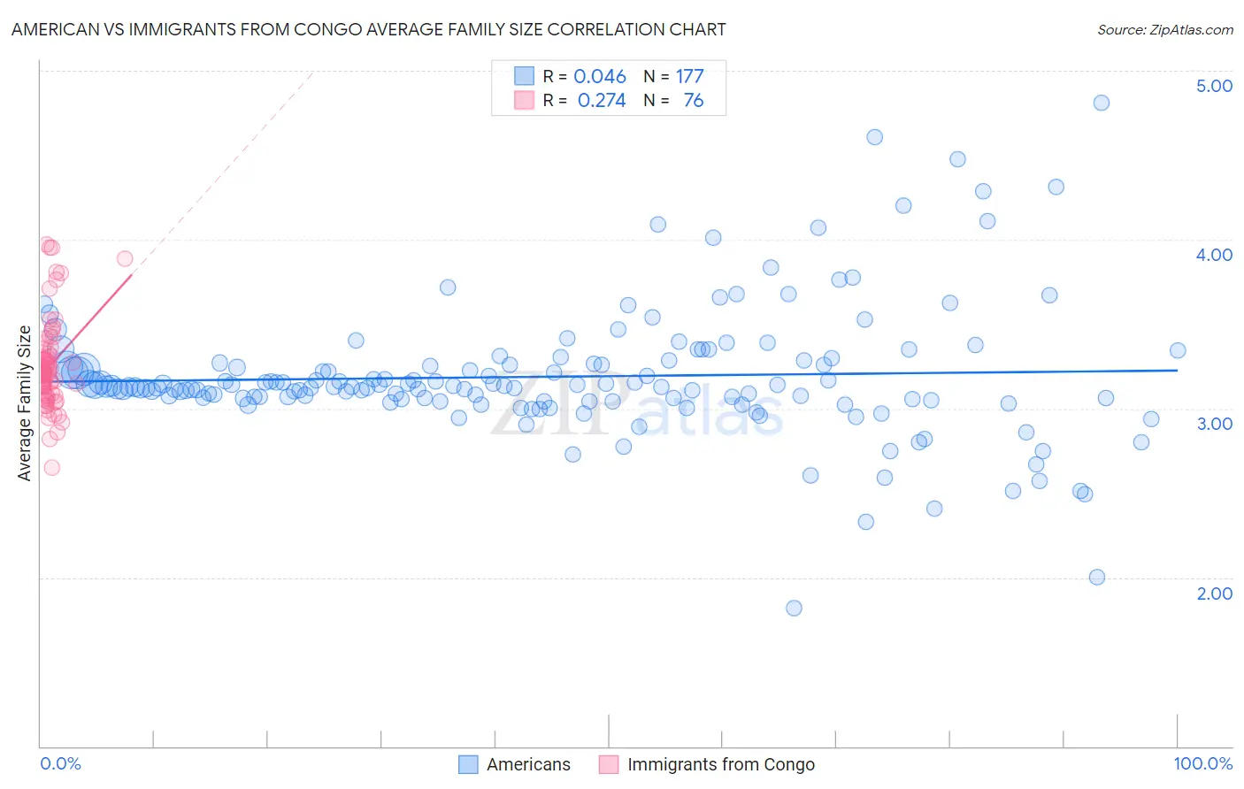 American vs Immigrants from Congo Average Family Size