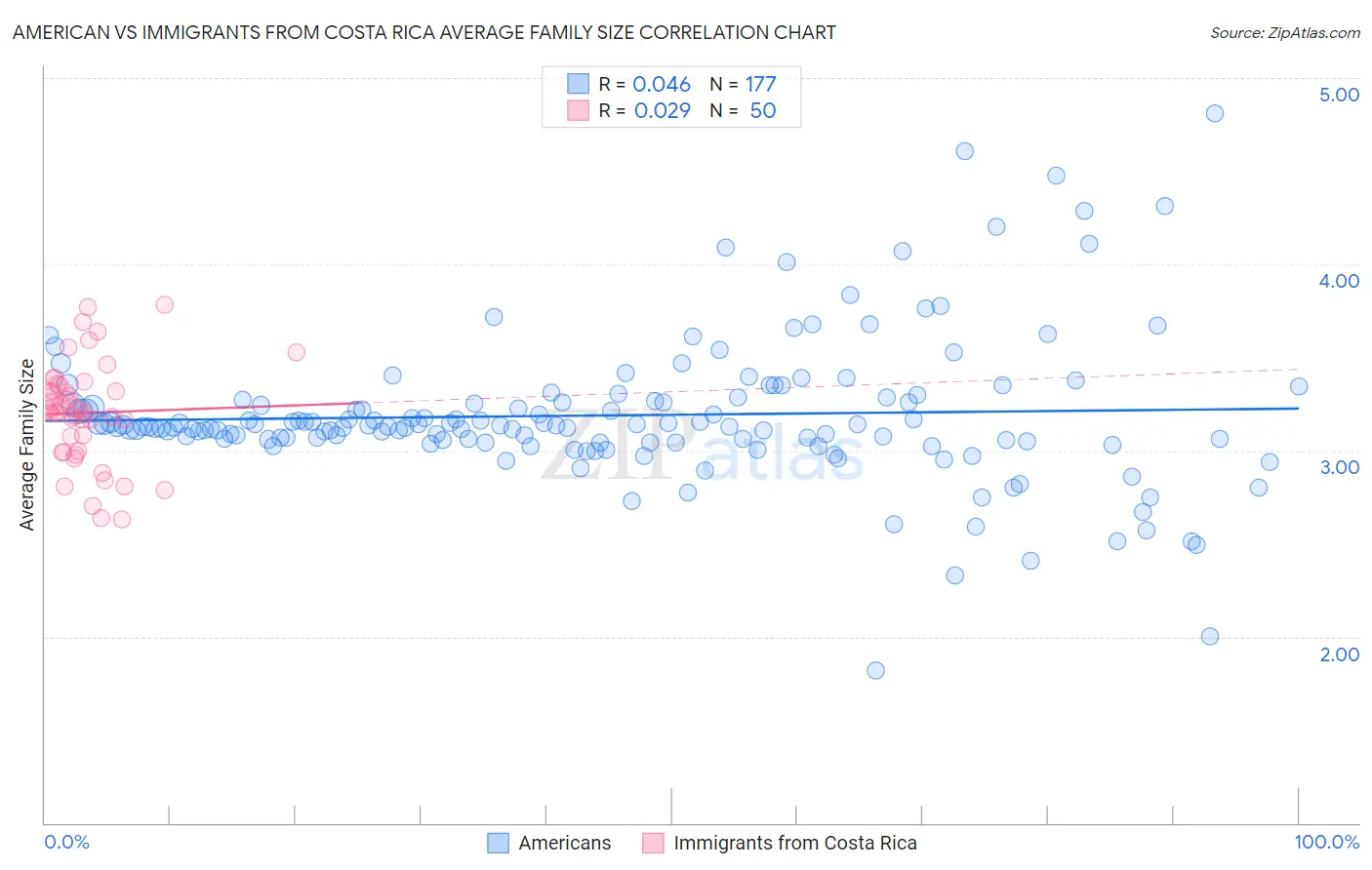 American vs Immigrants from Costa Rica Average Family Size