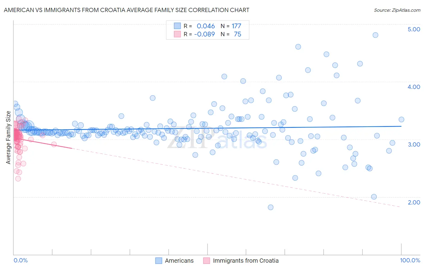 American vs Immigrants from Croatia Average Family Size