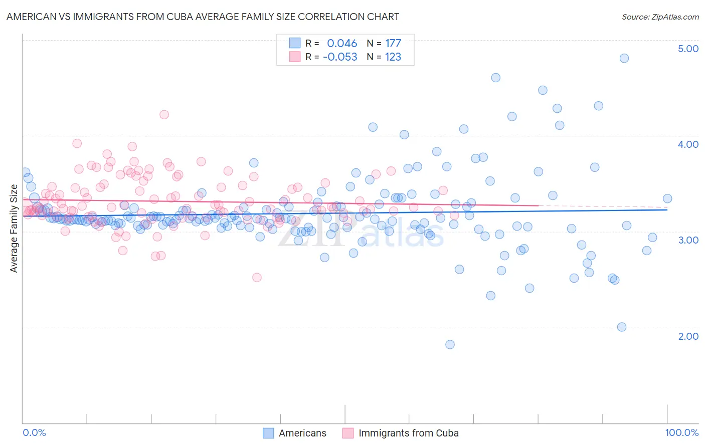 American vs Immigrants from Cuba Average Family Size