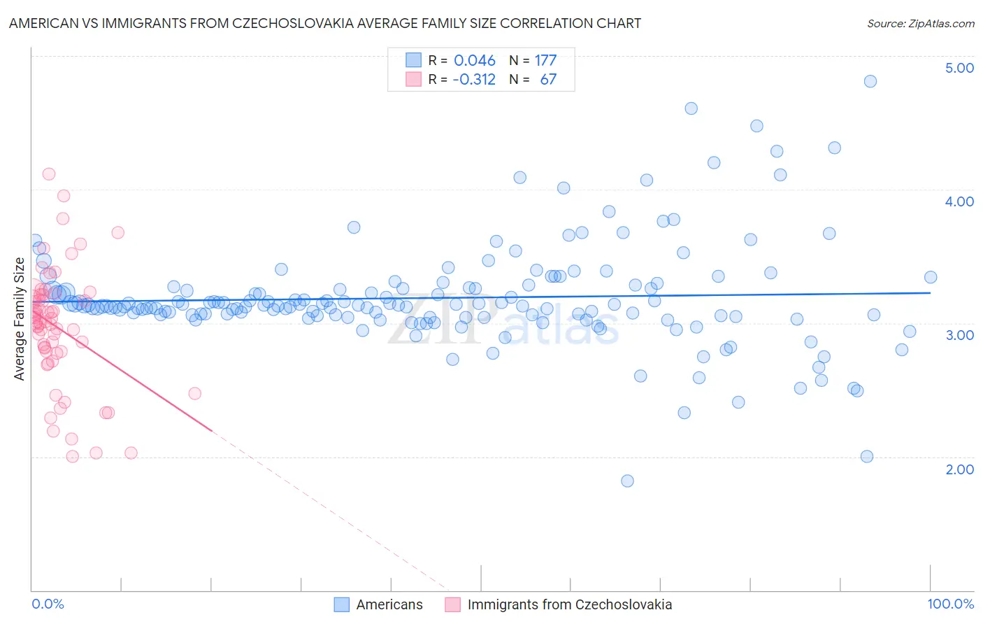 American vs Immigrants from Czechoslovakia Average Family Size