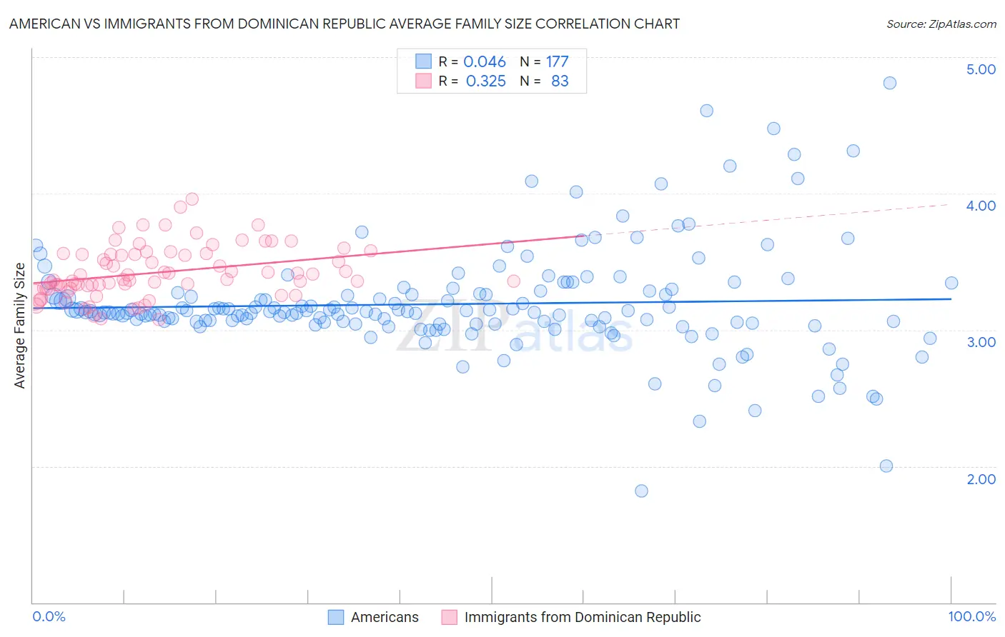 American vs Immigrants from Dominican Republic Average Family Size