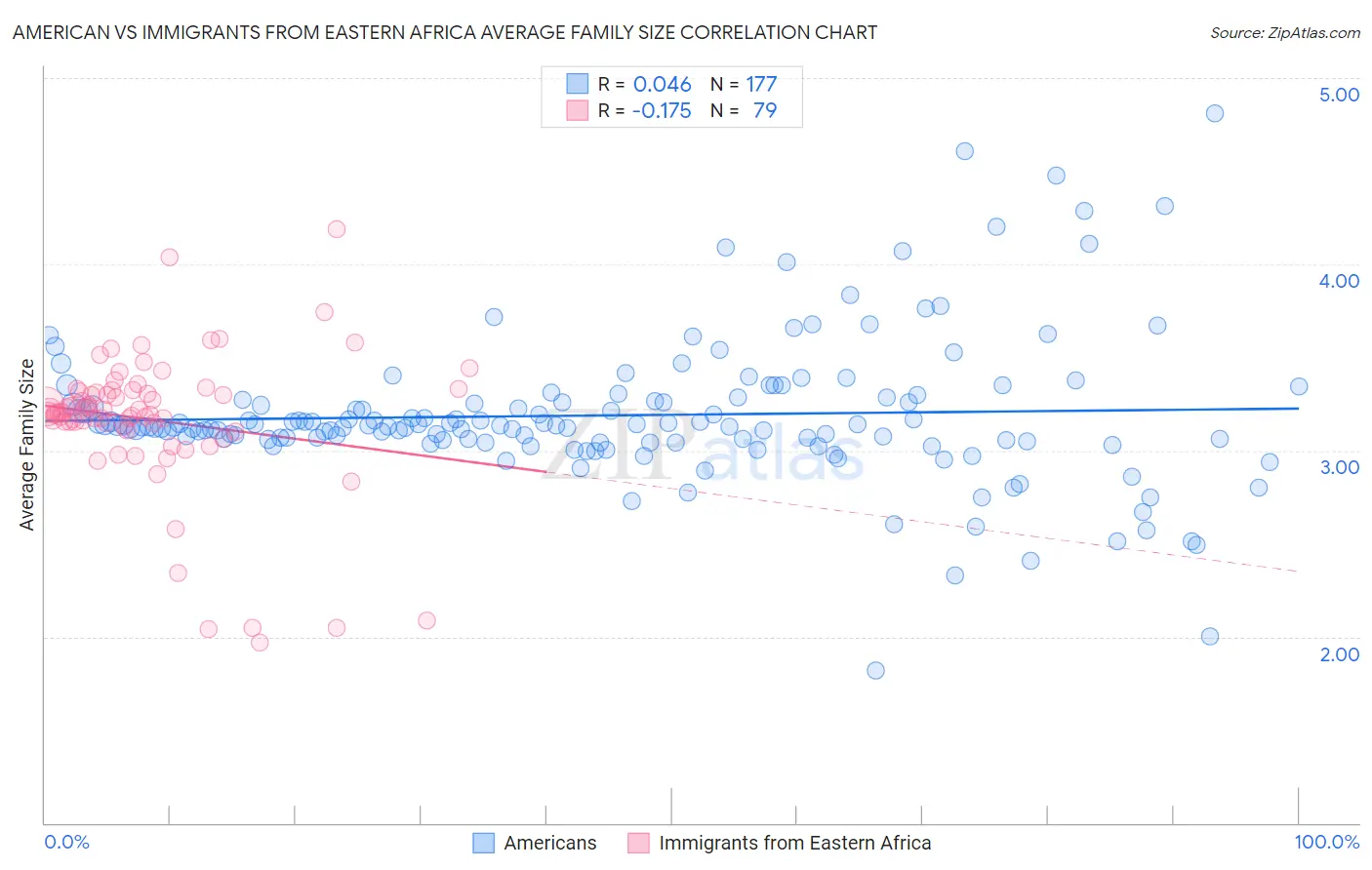 American vs Immigrants from Eastern Africa Average Family Size