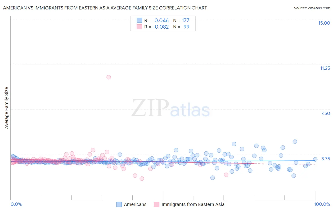 American vs Immigrants from Eastern Asia Average Family Size