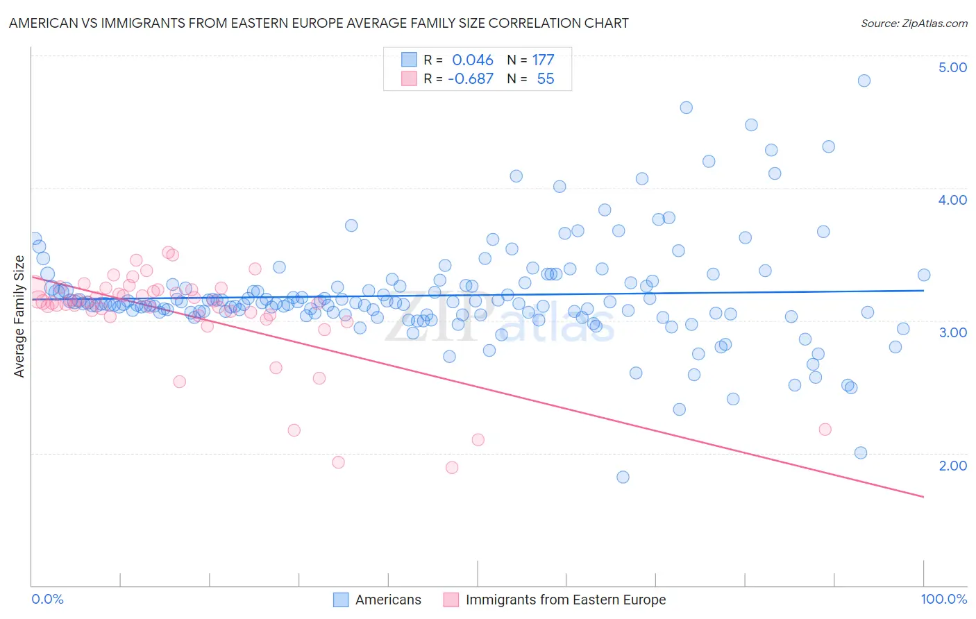 American vs Immigrants from Eastern Europe Average Family Size