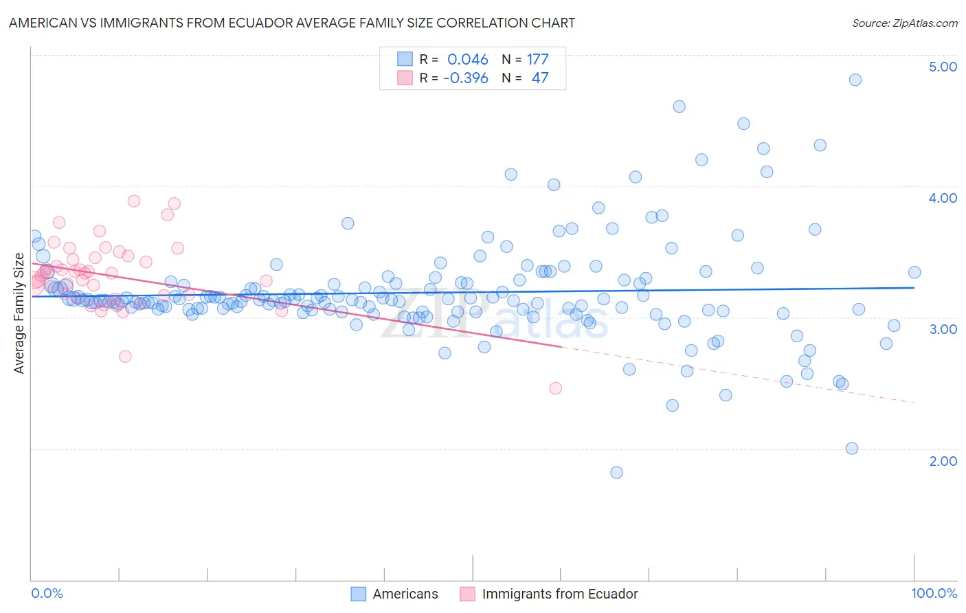 American vs Immigrants from Ecuador Average Family Size