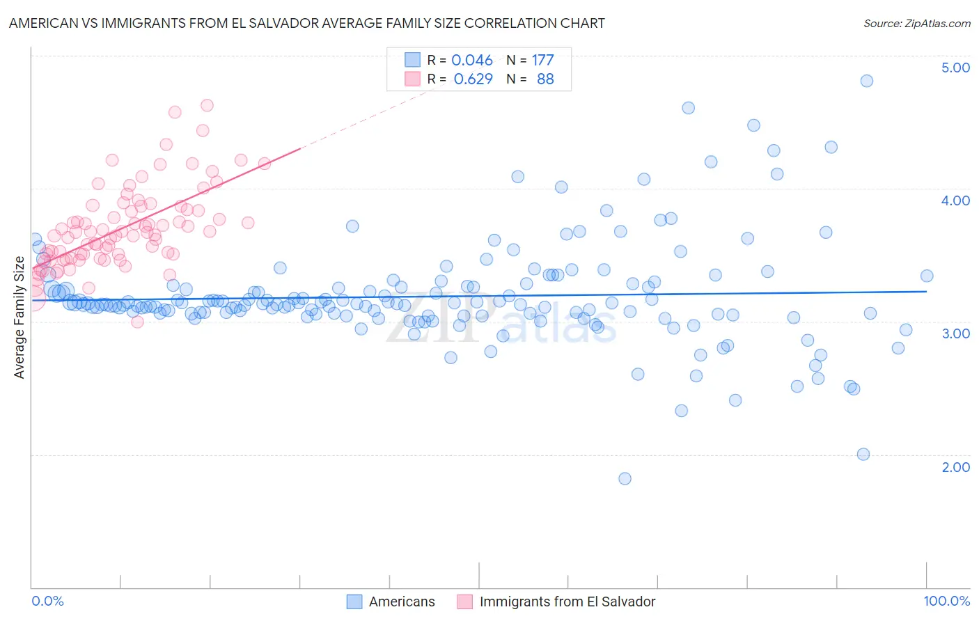 American vs Immigrants from El Salvador Average Family Size