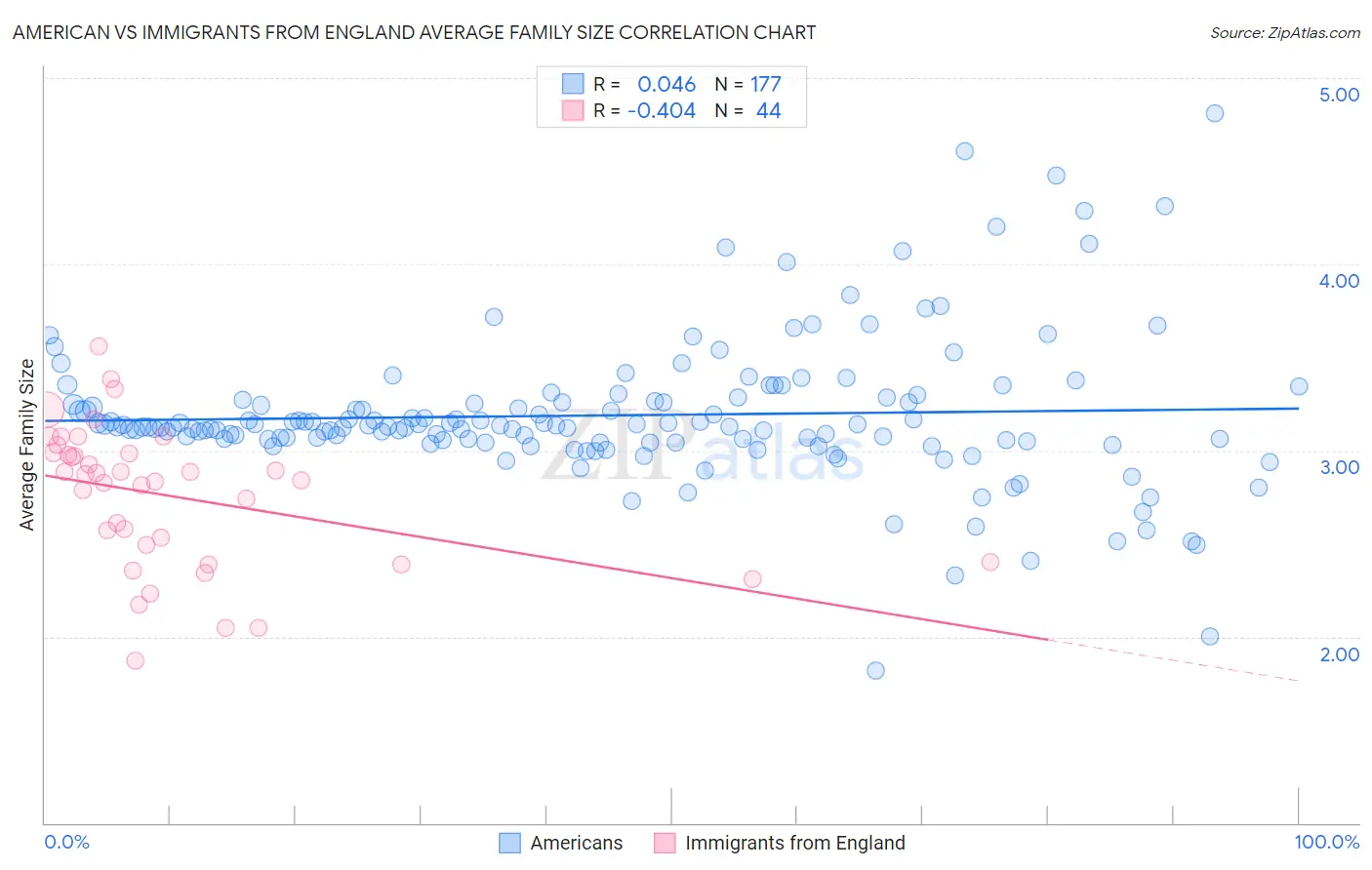 American vs Immigrants from England Average Family Size