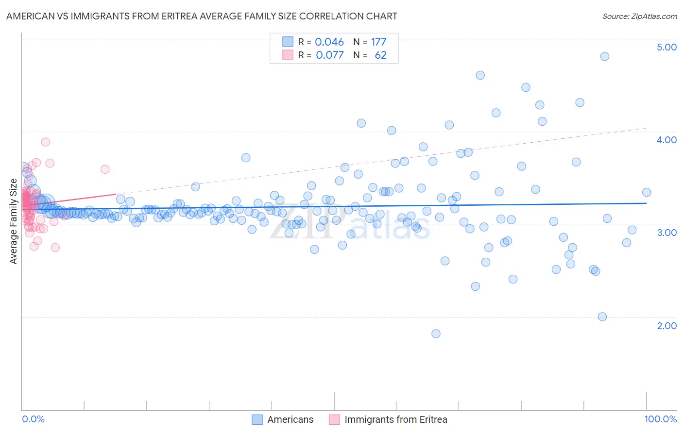 American vs Immigrants from Eritrea Average Family Size