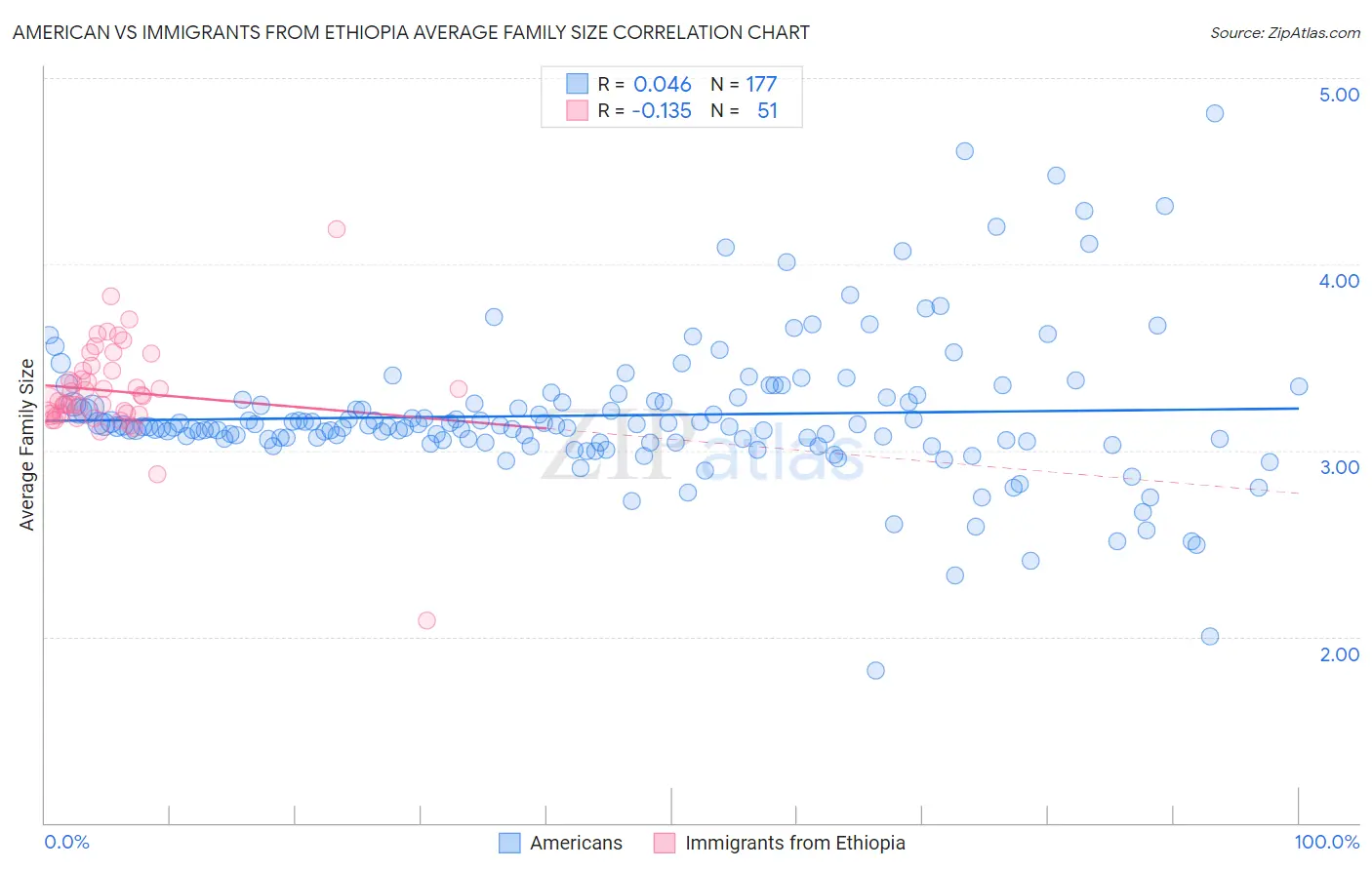 American vs Immigrants from Ethiopia Average Family Size