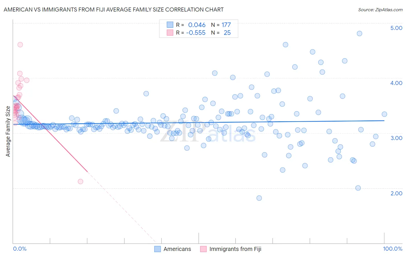 American vs Immigrants from Fiji Average Family Size