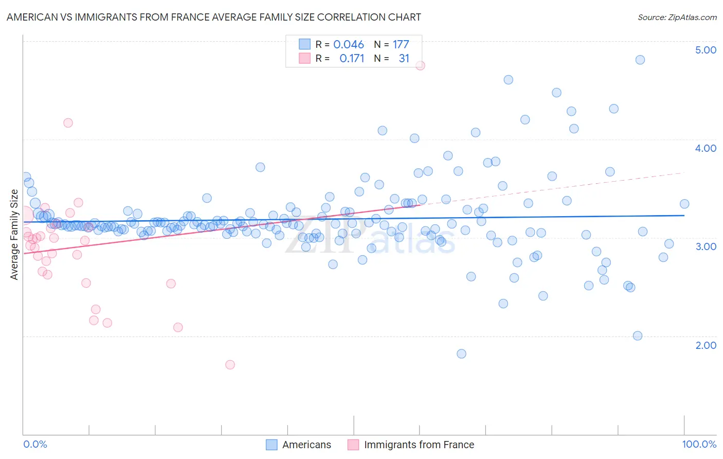 American vs Immigrants from France Average Family Size