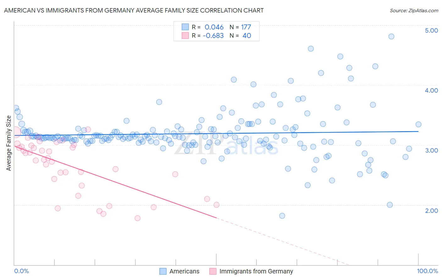 American vs Immigrants from Germany Average Family Size