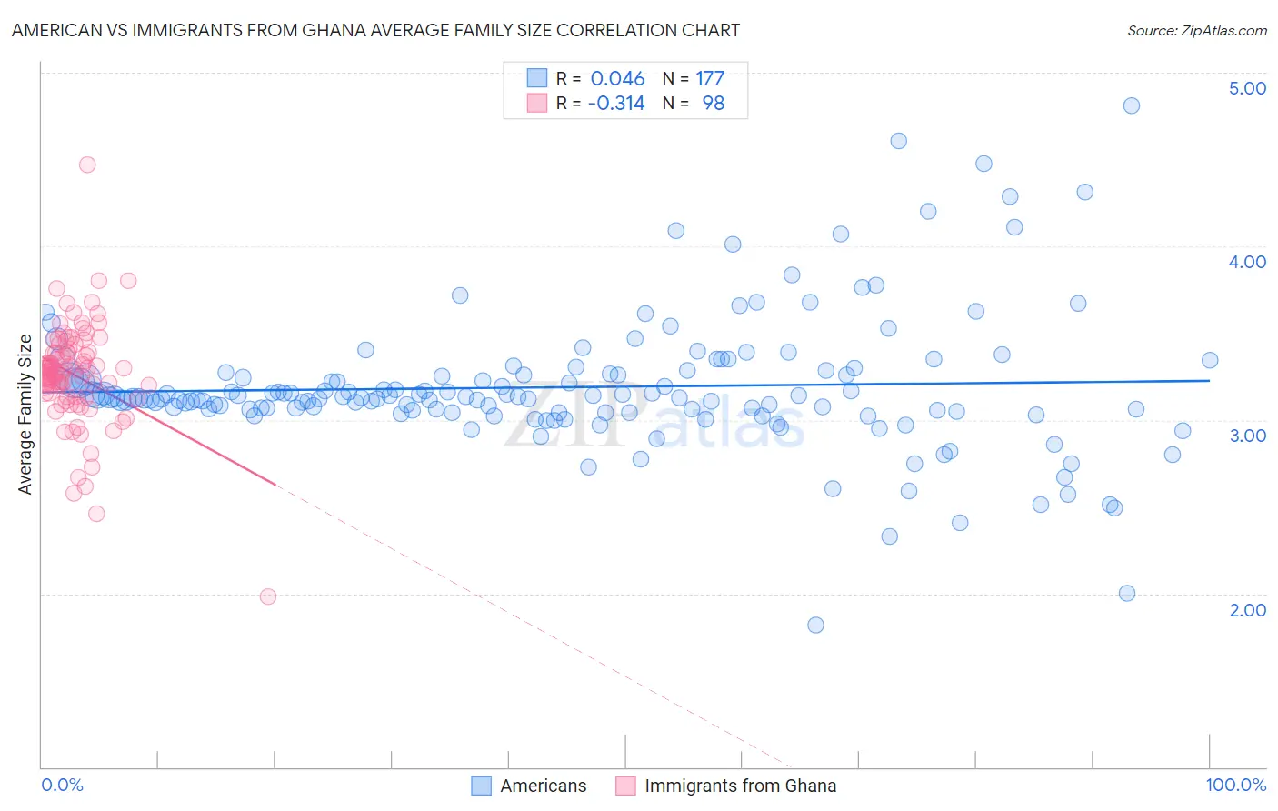 American vs Immigrants from Ghana Average Family Size