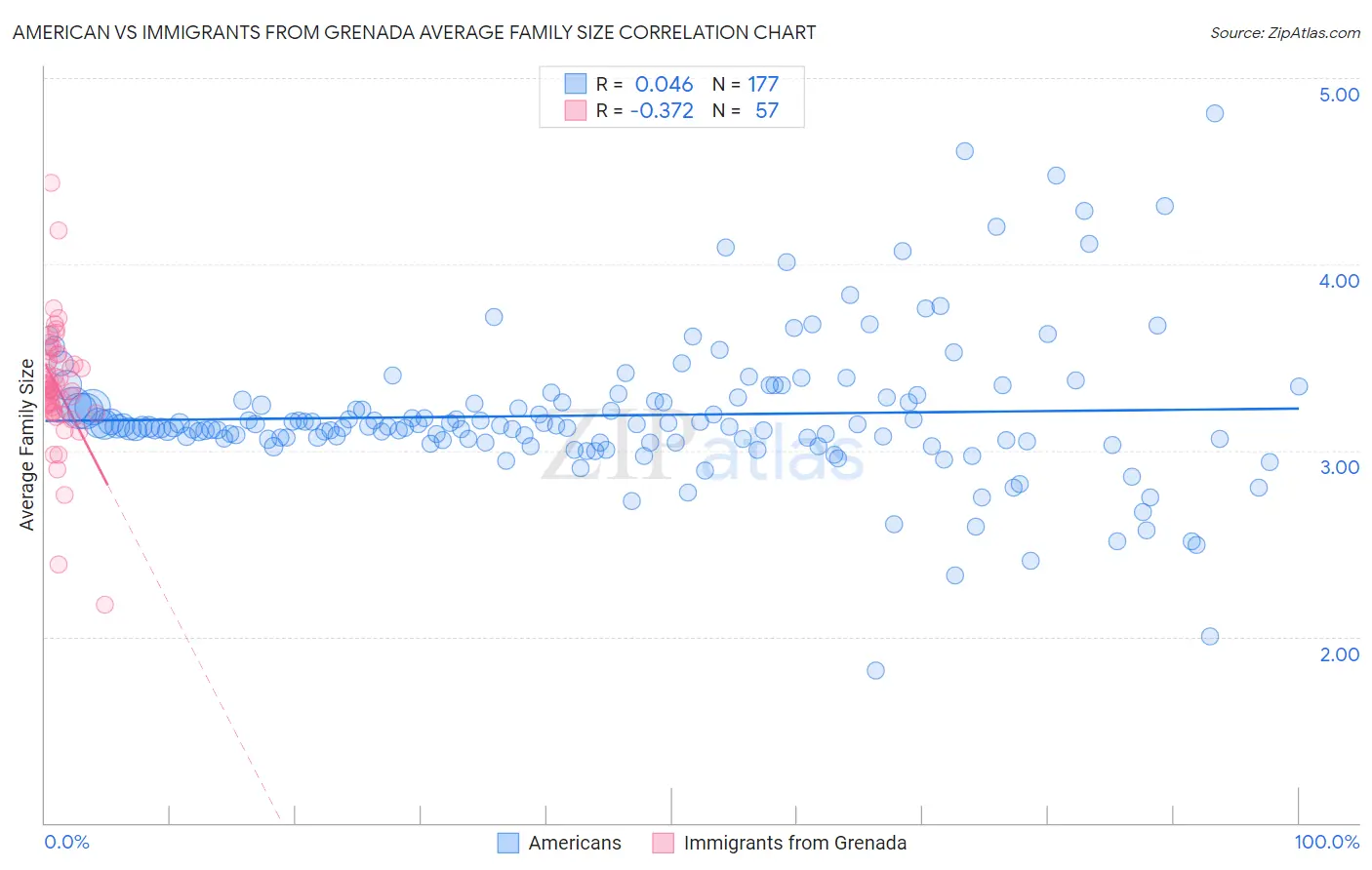 American vs Immigrants from Grenada Average Family Size