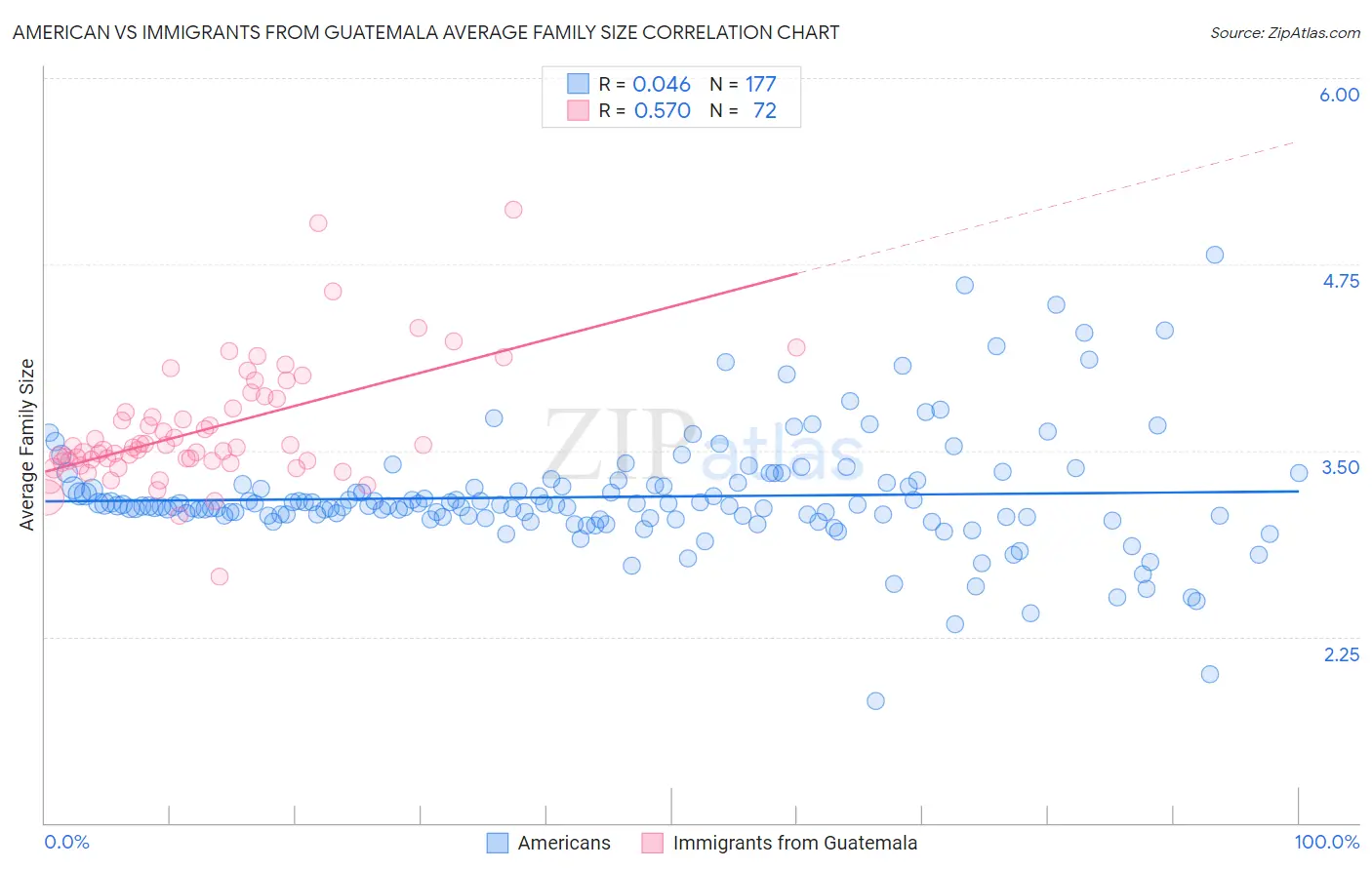 American vs Immigrants from Guatemala Average Family Size