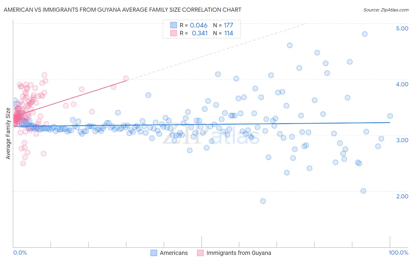 American vs Immigrants from Guyana Average Family Size