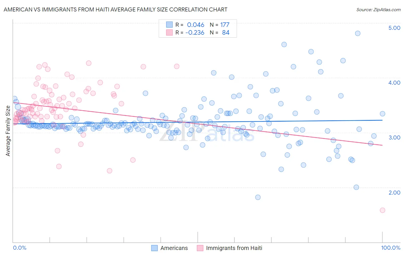 American vs Immigrants from Haiti Average Family Size