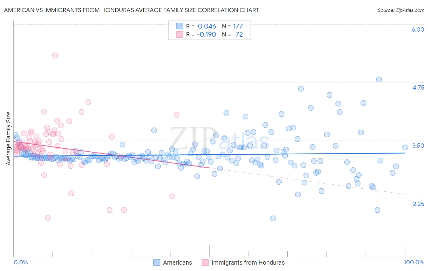 American vs Immigrants from Honduras Average Family Size