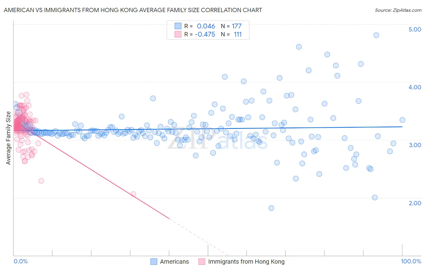 American vs Immigrants from Hong Kong Average Family Size