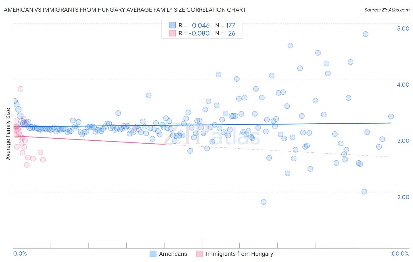 American vs Immigrants from Hungary Average Family Size