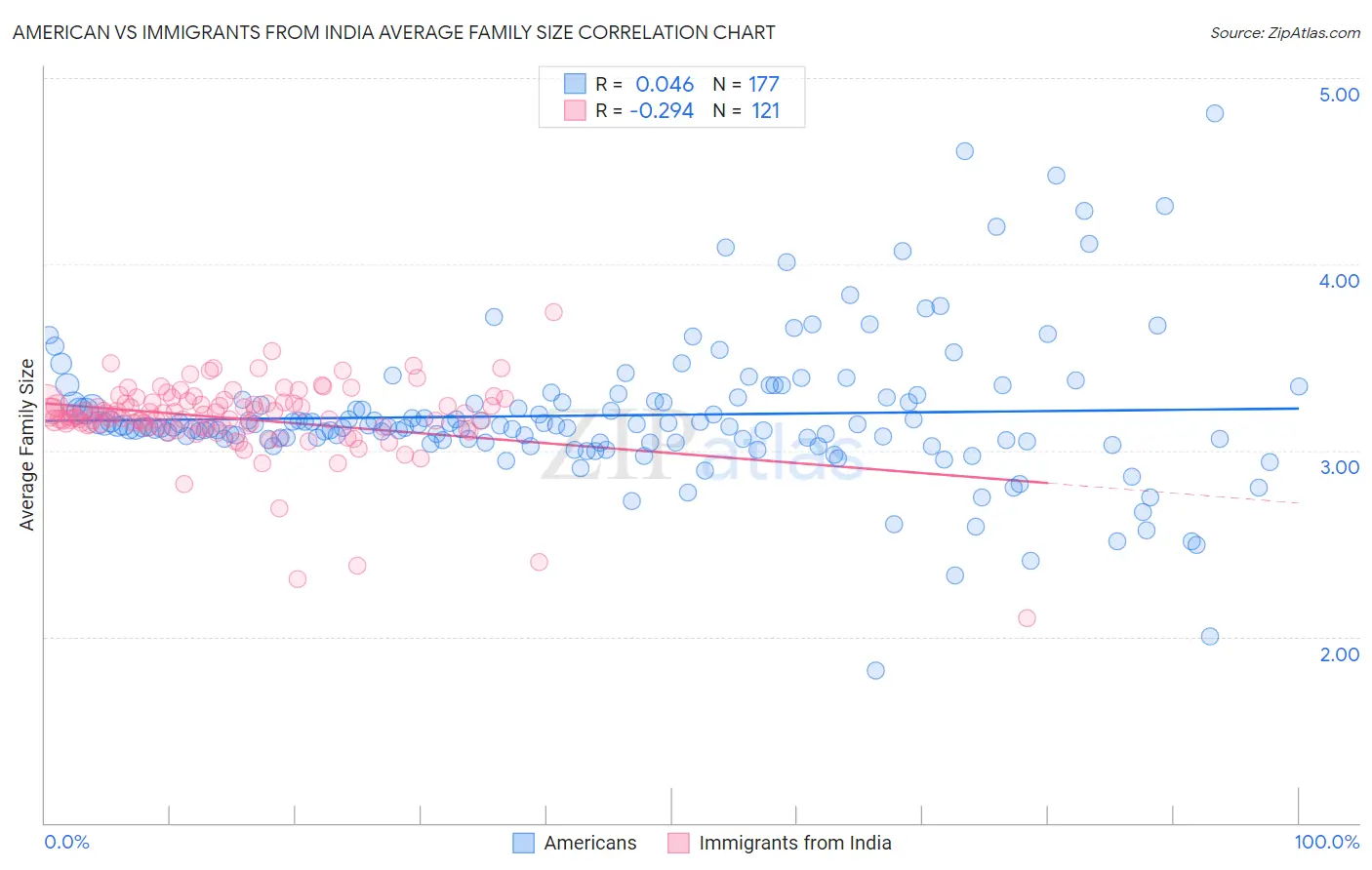 American vs Immigrants from India Average Family Size