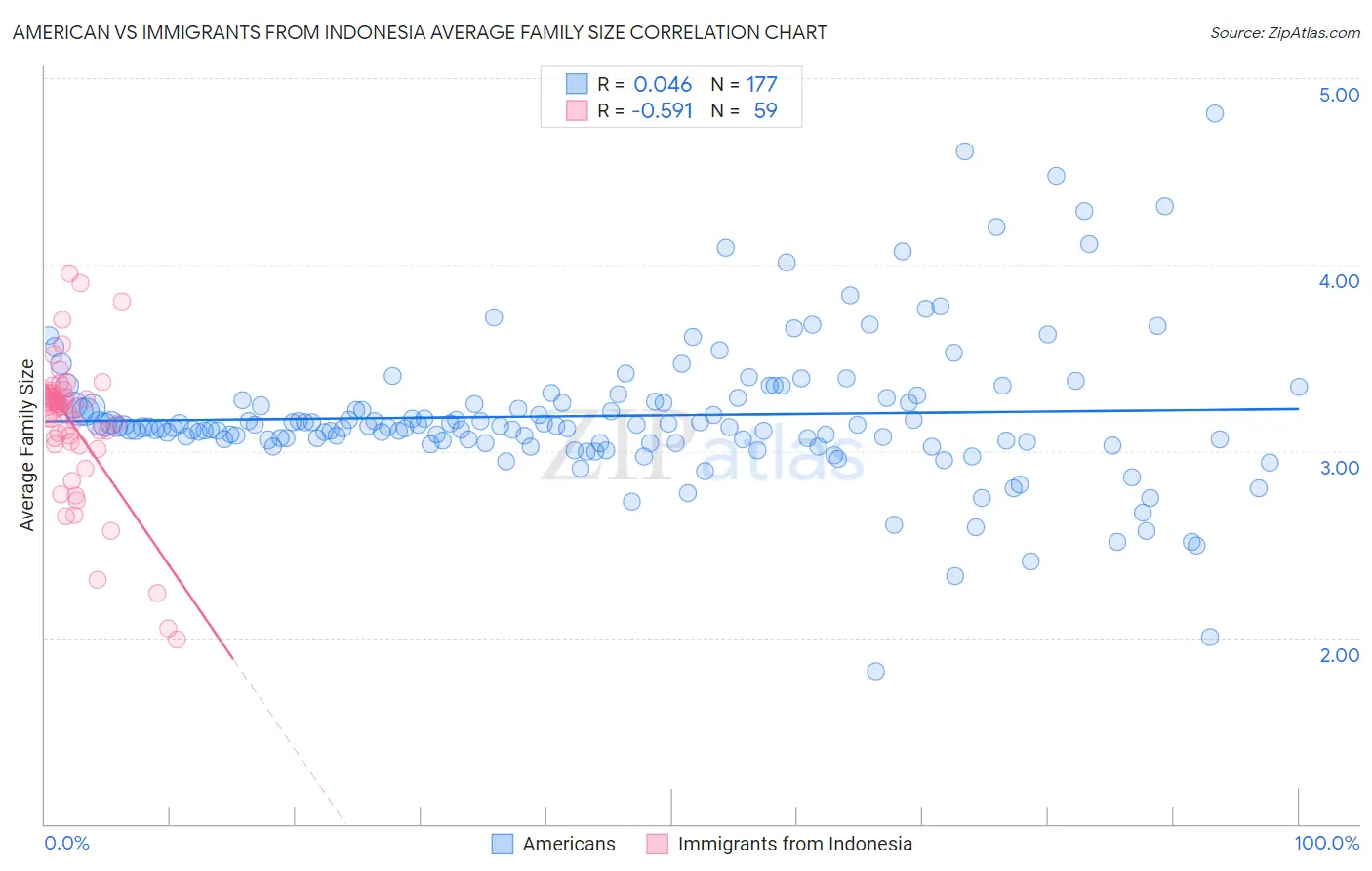 American vs Immigrants from Indonesia Average Family Size