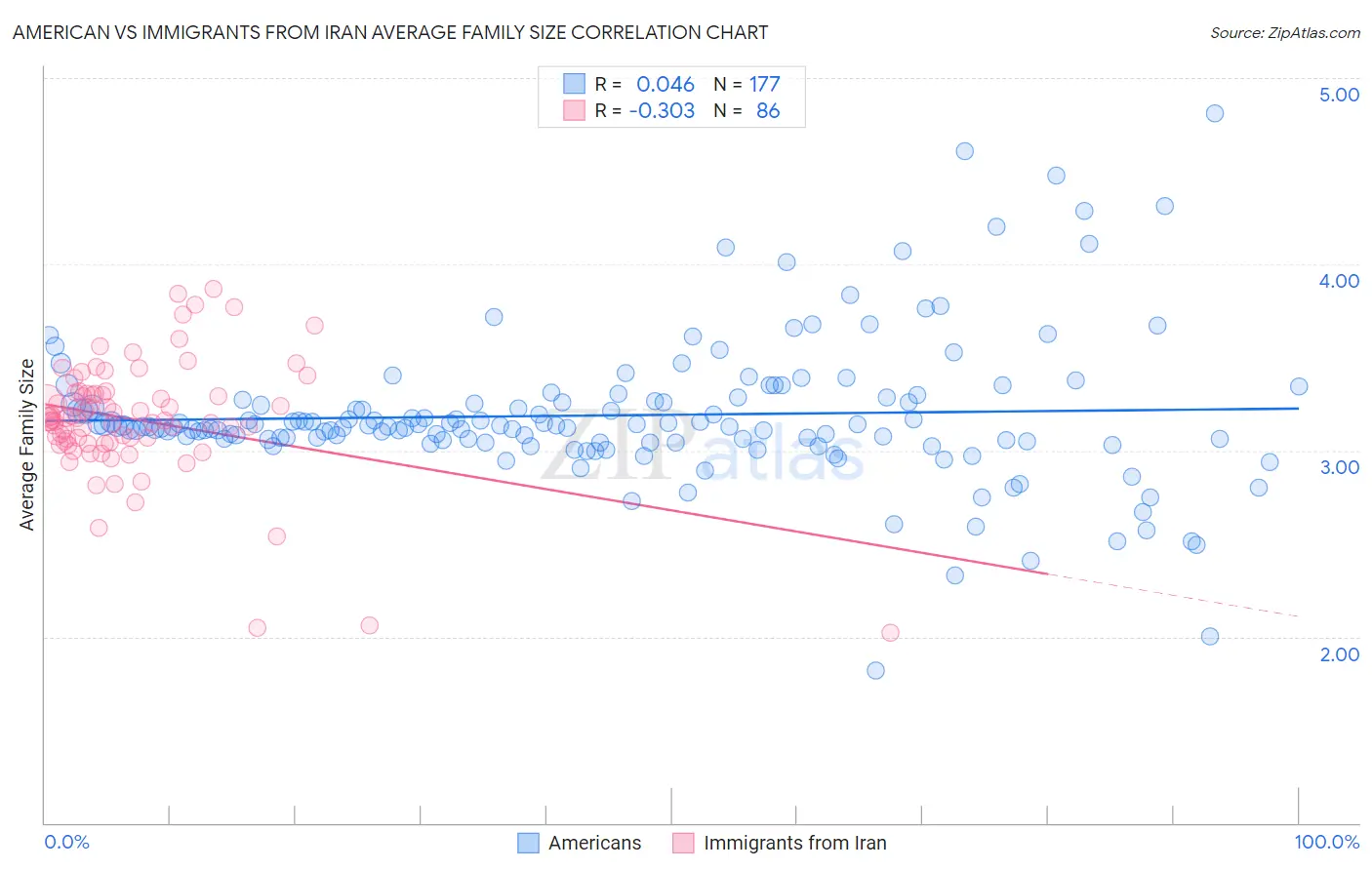 American vs Immigrants from Iran Average Family Size