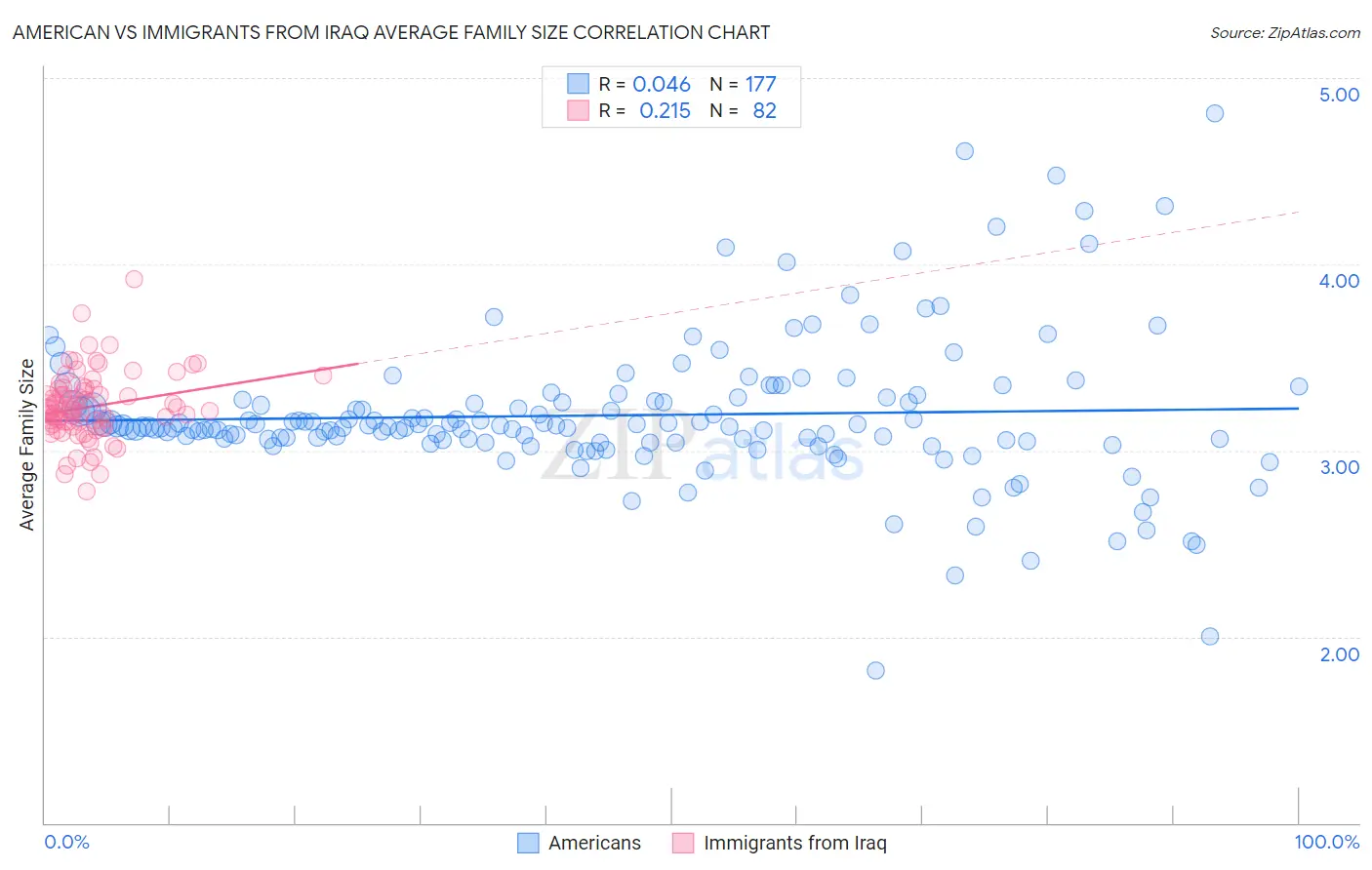 American vs Immigrants from Iraq Average Family Size