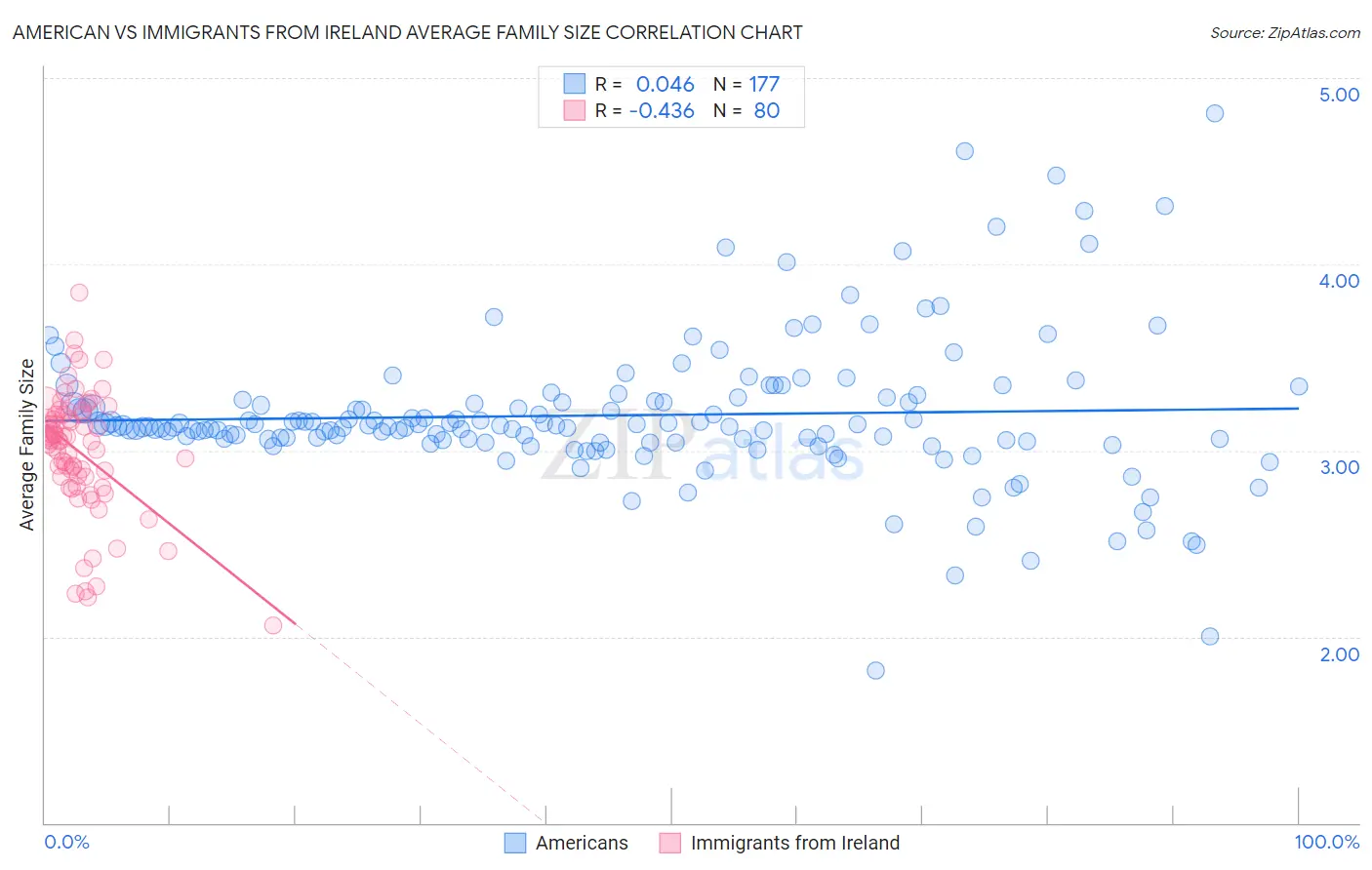 American vs Immigrants from Ireland Average Family Size