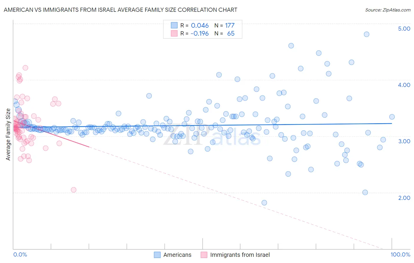 American vs Immigrants from Israel Average Family Size