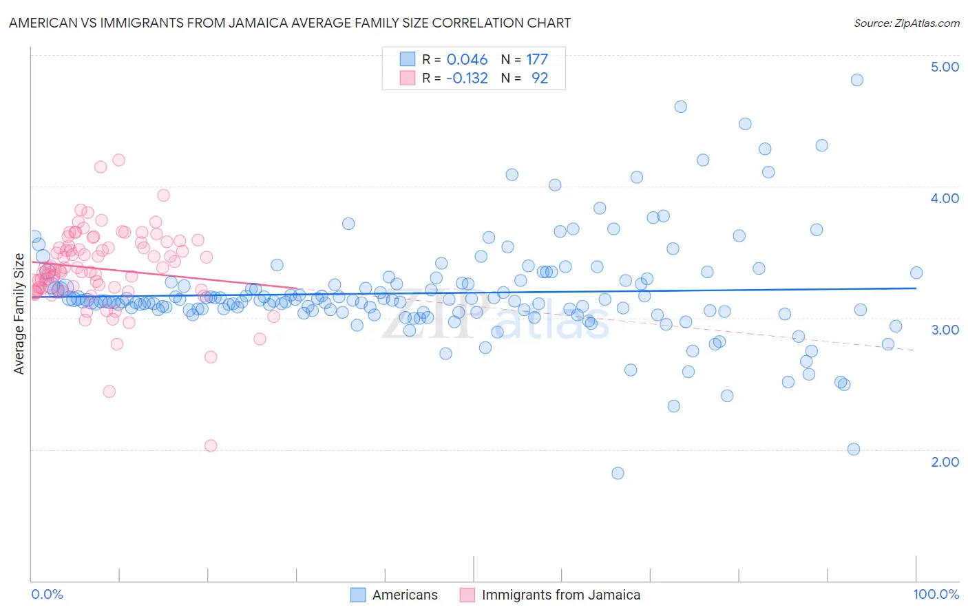 American vs Immigrants from Jamaica Average Family Size