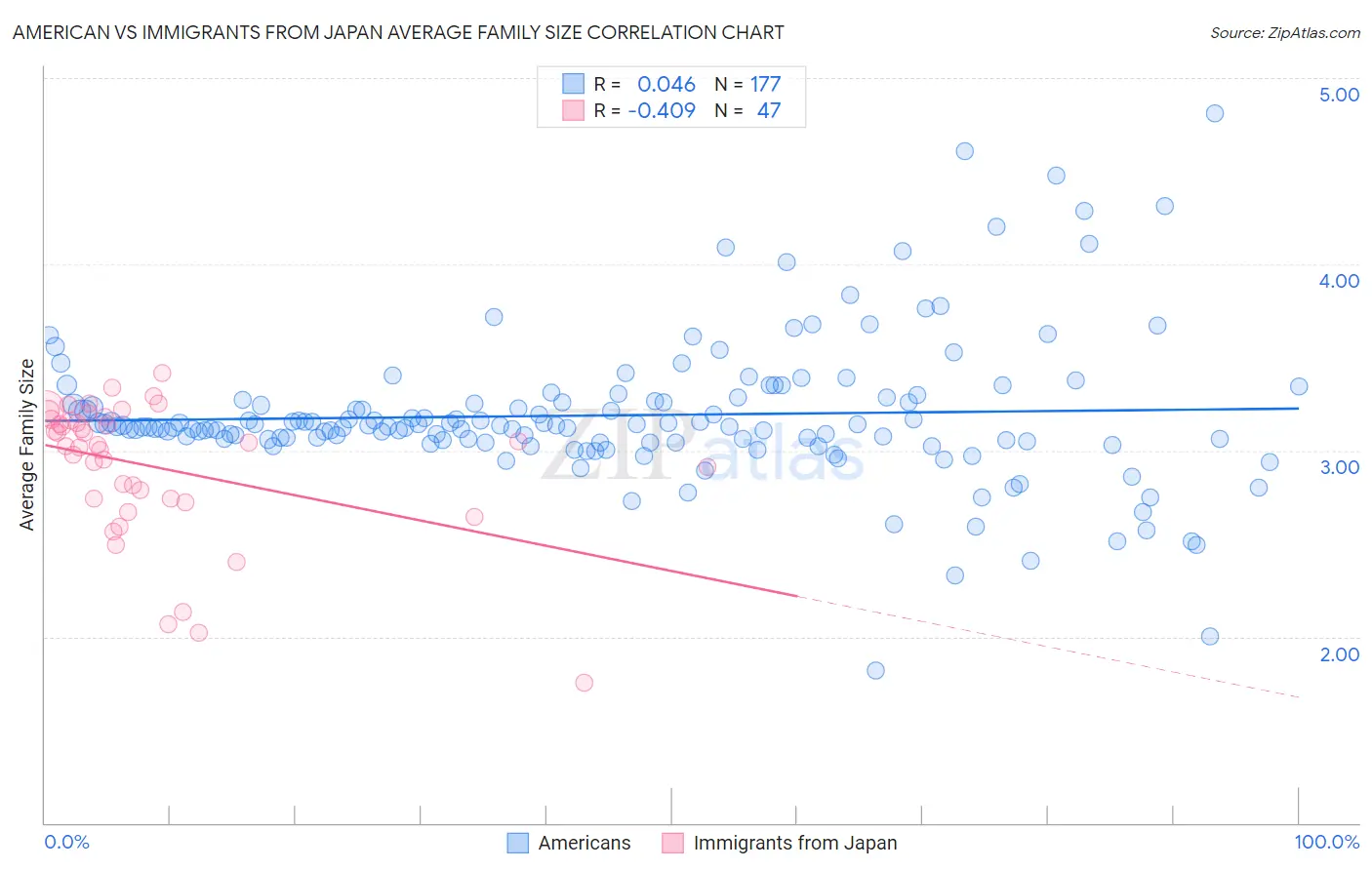 American vs Immigrants from Japan Average Family Size