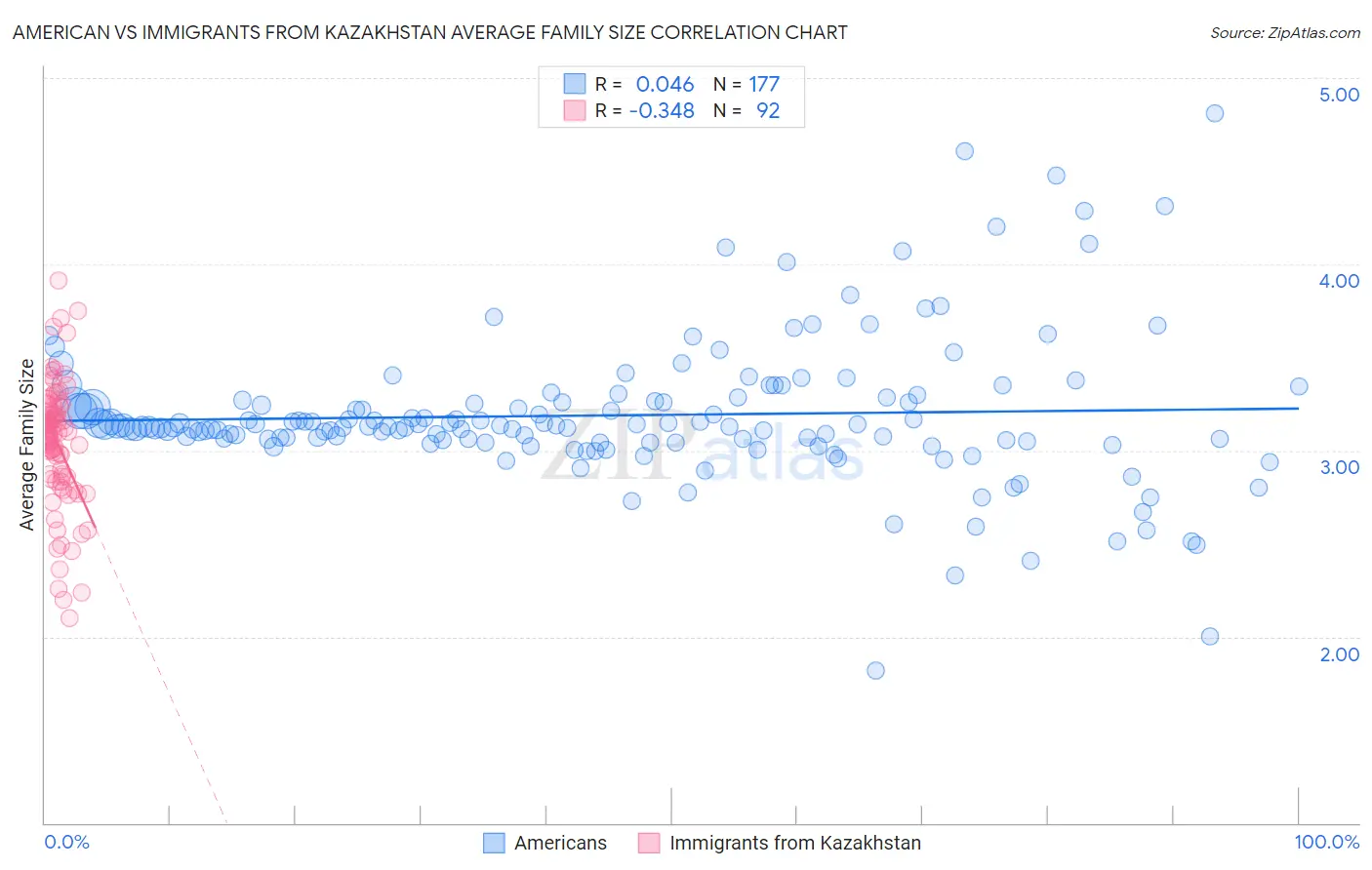 American vs Immigrants from Kazakhstan Average Family Size